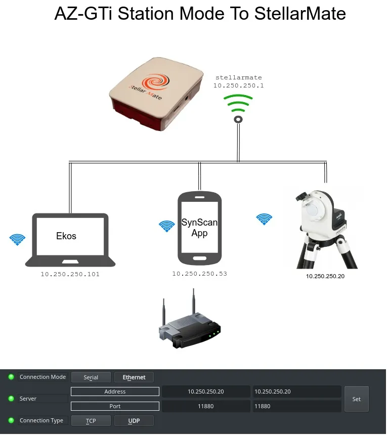 AZ GTi Station Mode Diagram