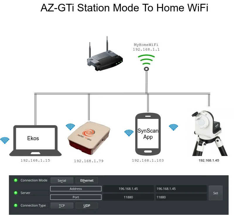 AZ GTi Station WiFi Diagram